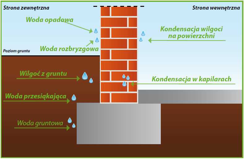 Kapilarne podciąganie wilgoci iniekcja murów